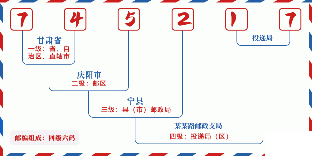 邮编745217含义
