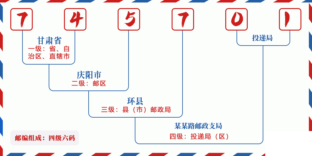 邮编745701含义