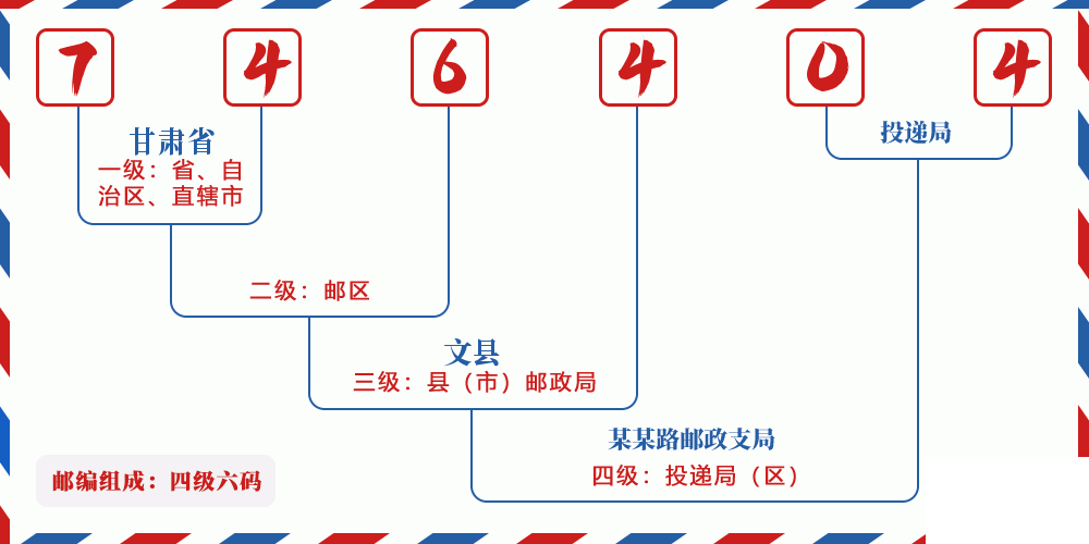 邮编746404含义