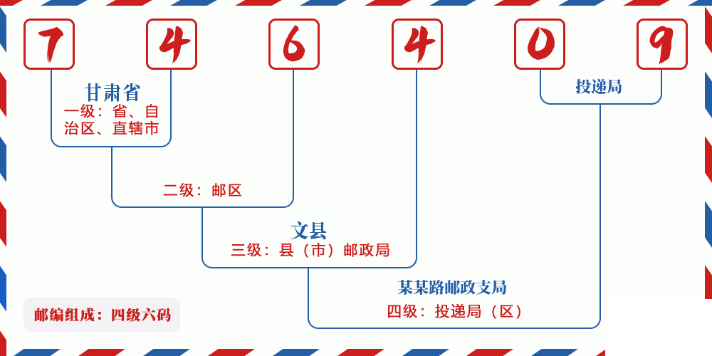 邮编746409含义