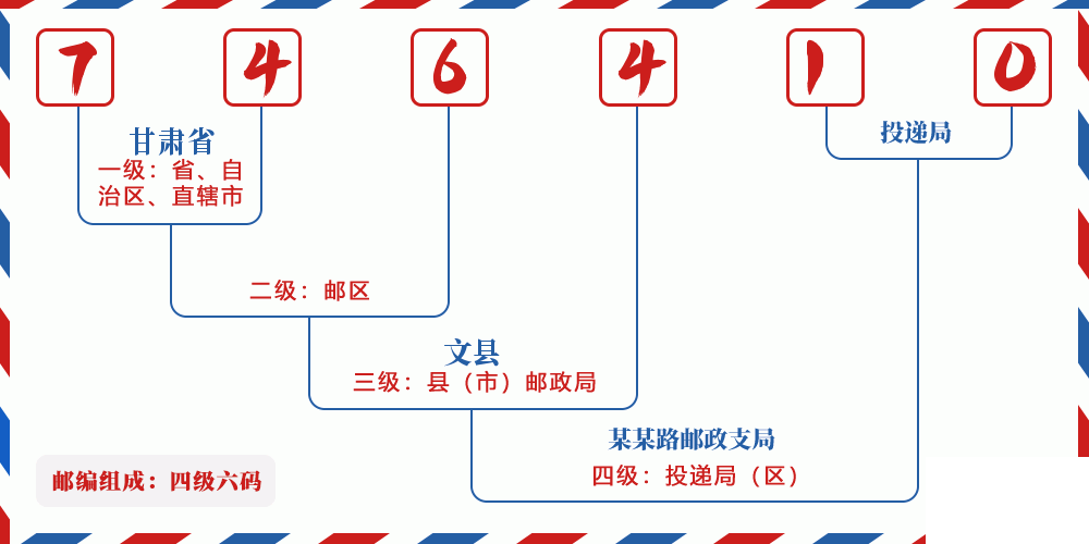 邮编746410含义