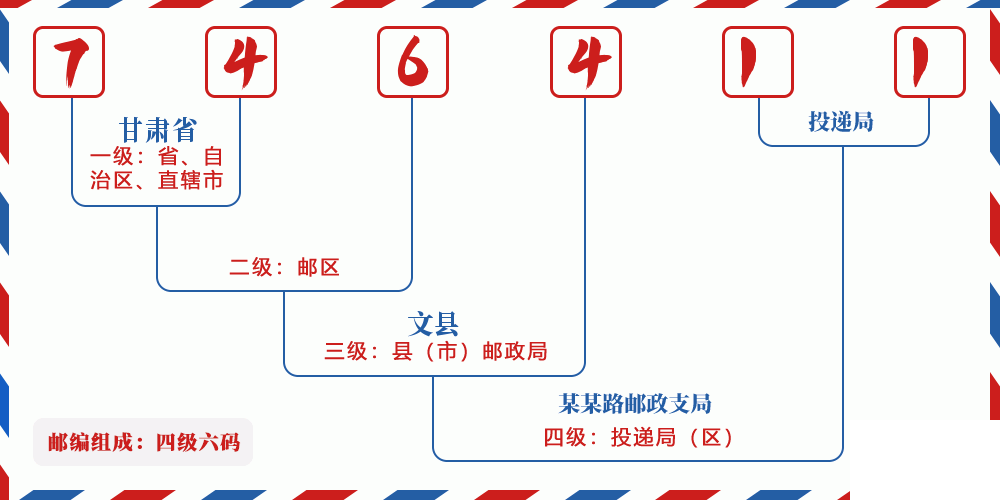 邮编746411含义