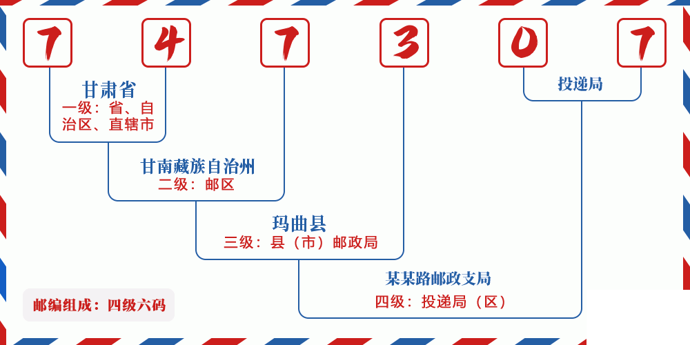 邮编747307含义