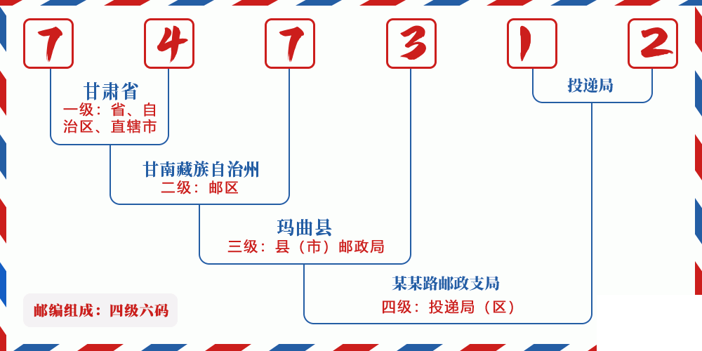 邮编747312含义