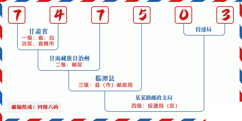 邮编747503含义