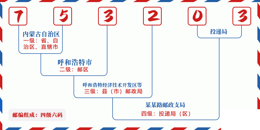 邮编753203含义