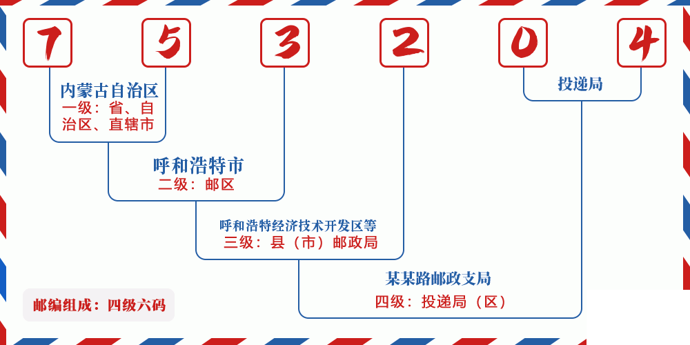 邮编753204含义