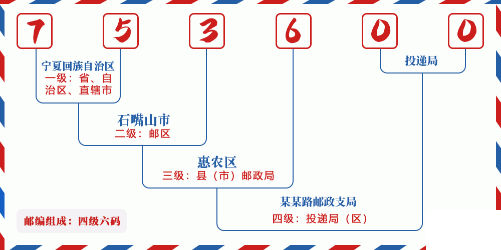 邮编753600含义