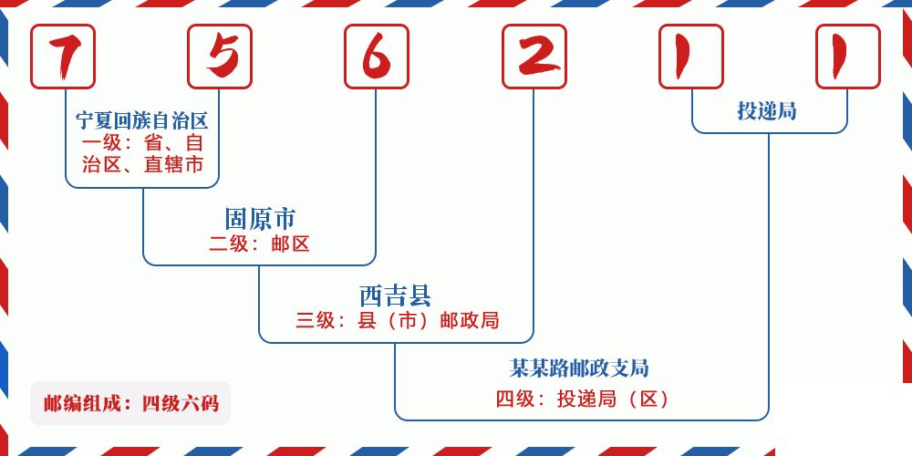邮编756211含义