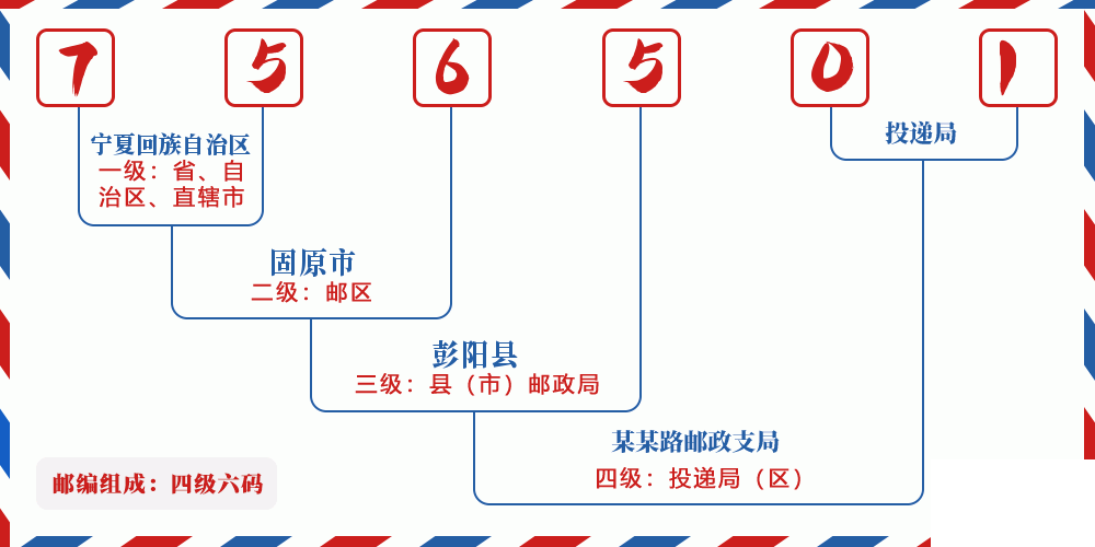 邮编756501含义