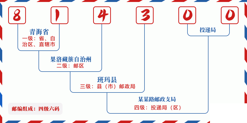 邮编814300含义