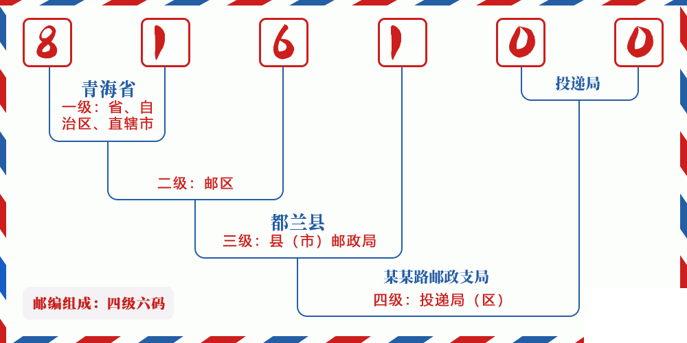 邮编816100含义