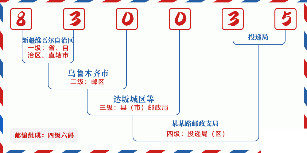 邮编830035含义