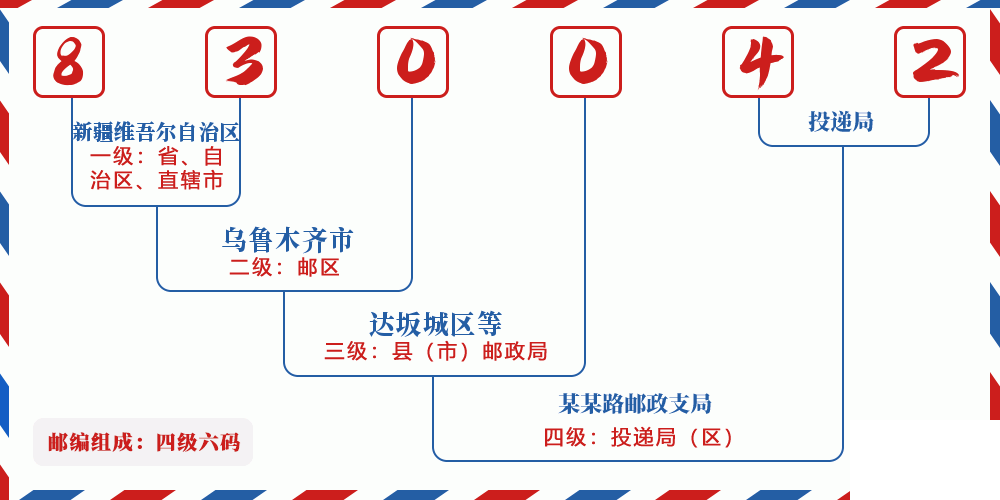 邮编830042含义