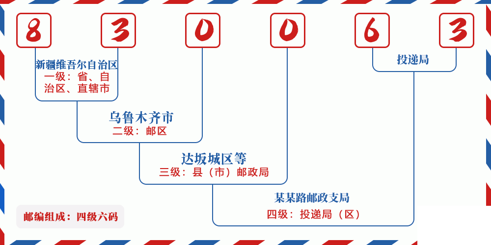 邮编830063含义