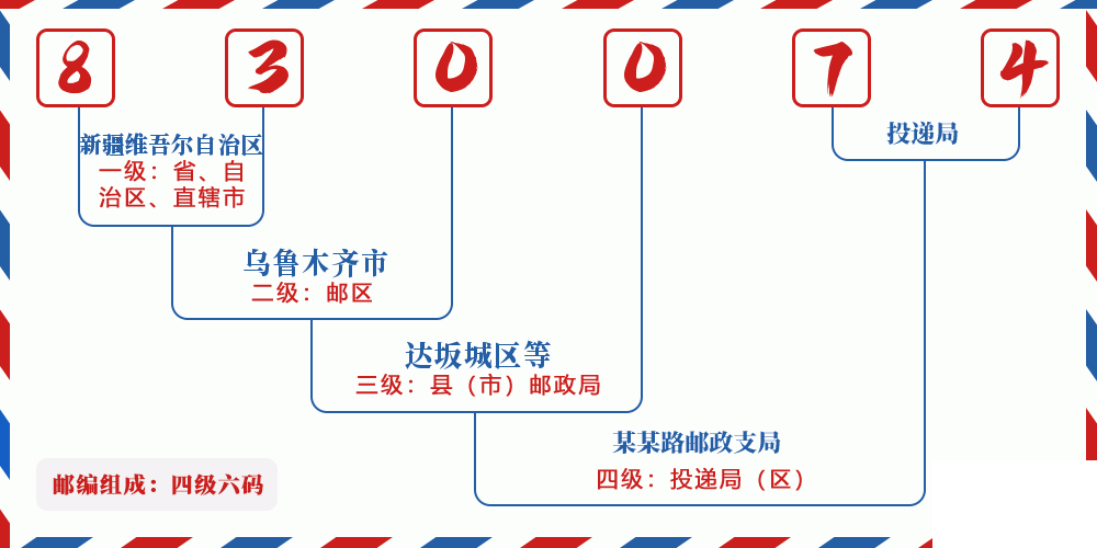 邮编830074含义
