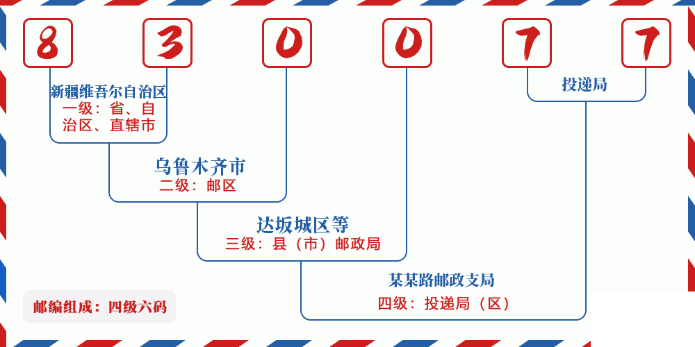 邮编830077含义