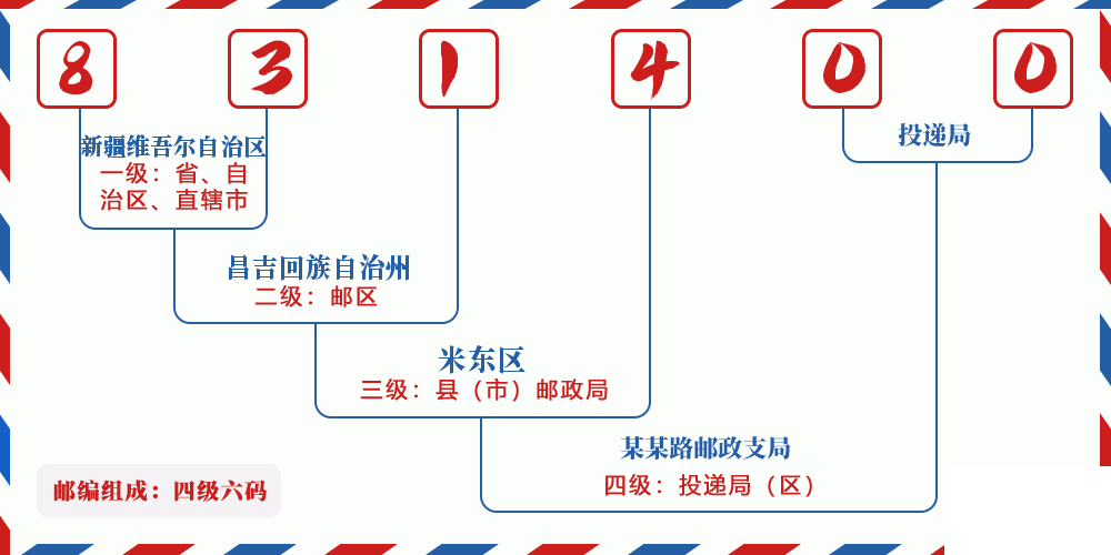 邮编831400含义