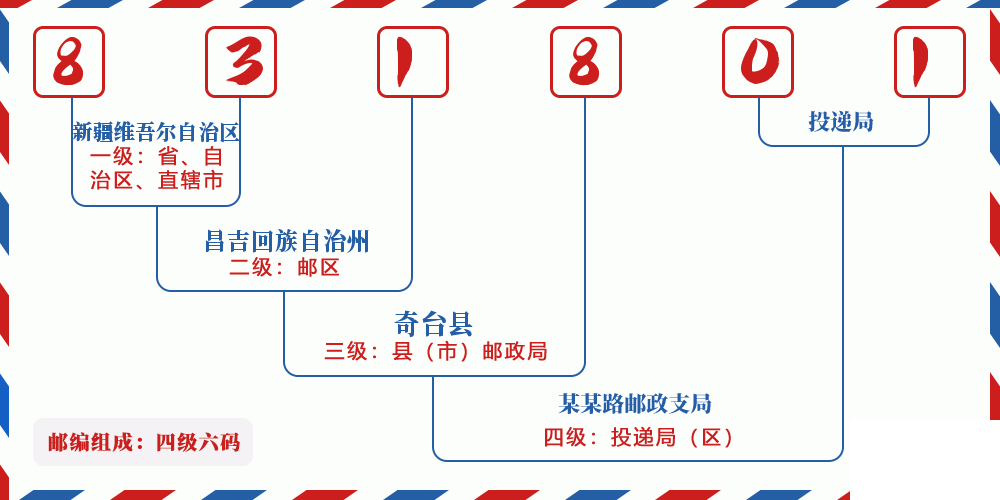 邮编831801含义