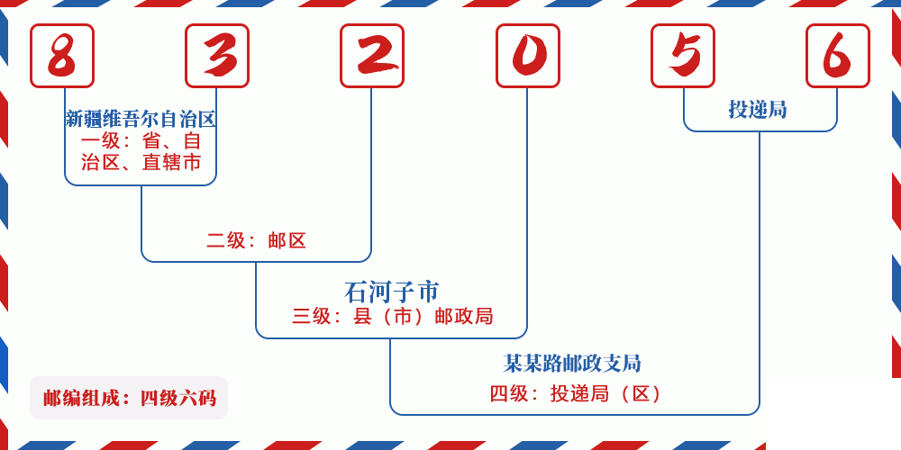 邮编832056含义