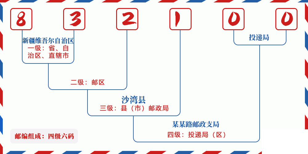 邮编832100含义