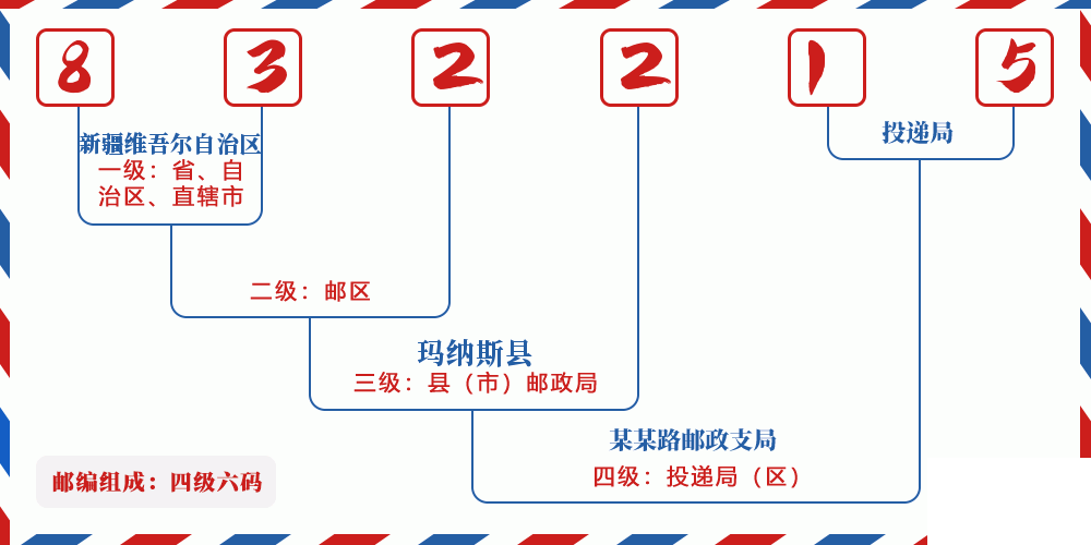 邮编832215含义
