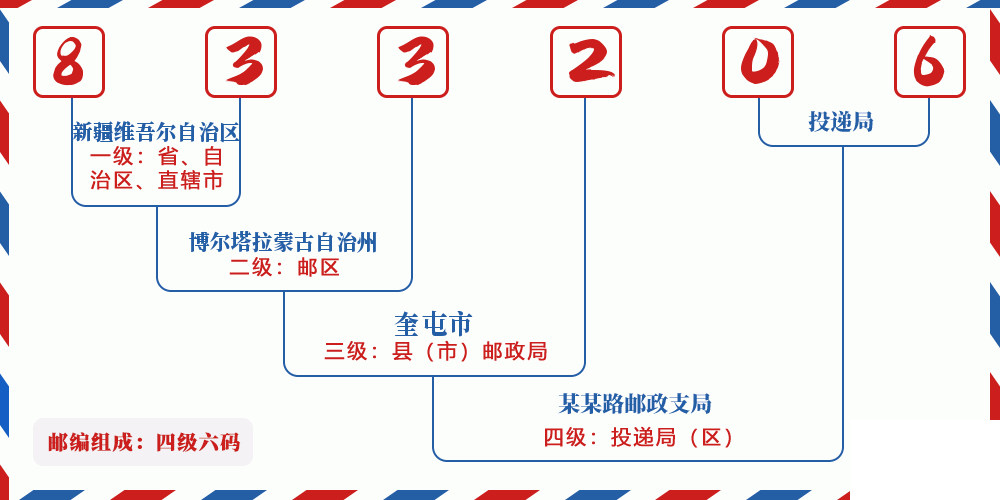 邮编833206含义