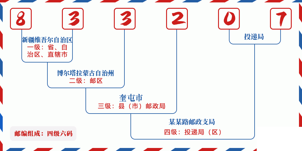 邮编833207含义