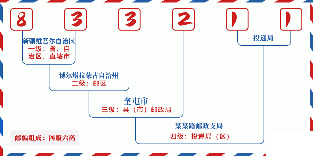 邮编833211含义