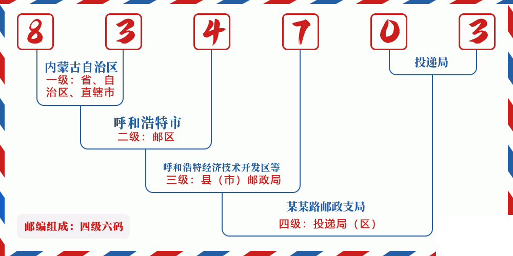 邮编834703含义