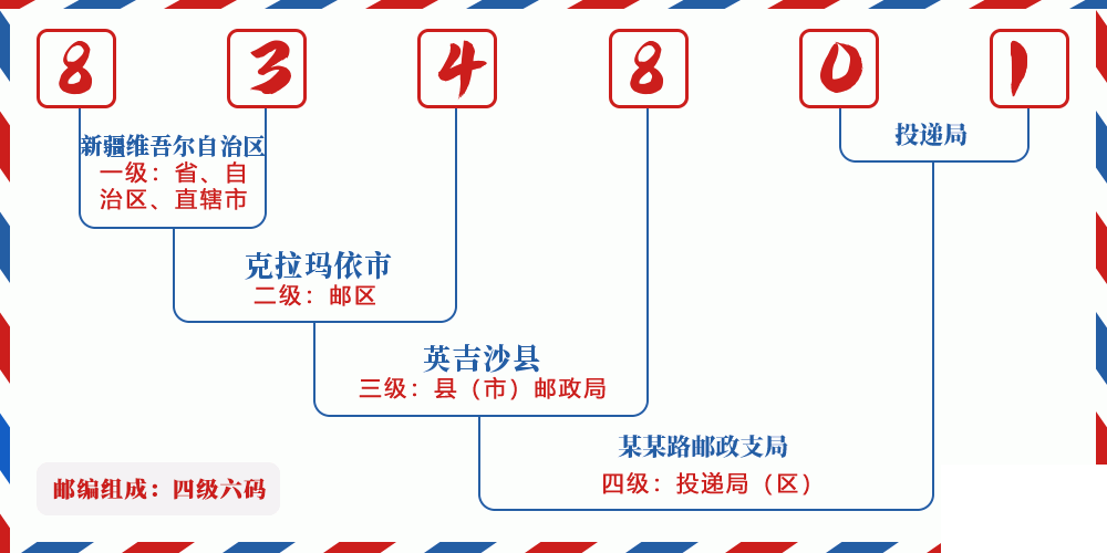 邮编834801含义
