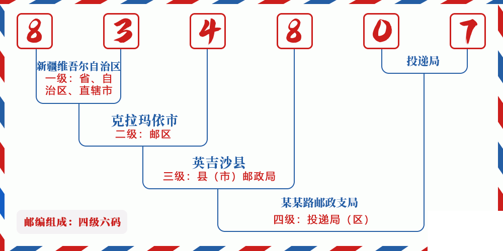 邮编834807含义