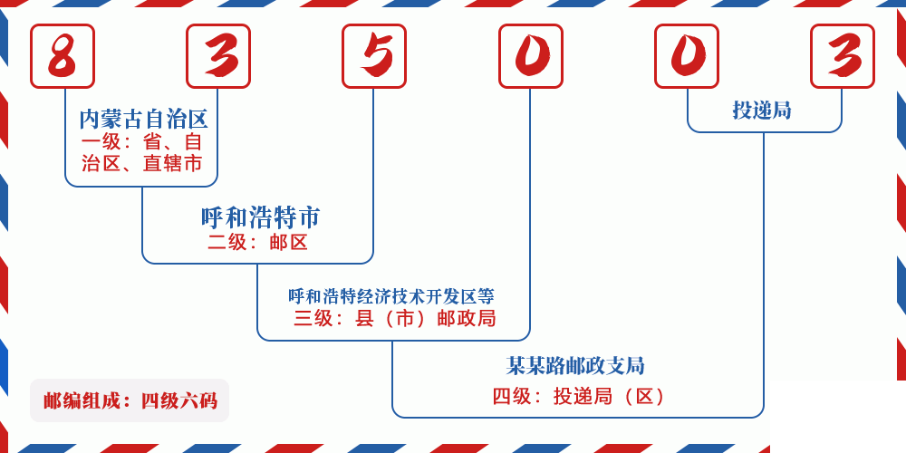 邮编835003含义