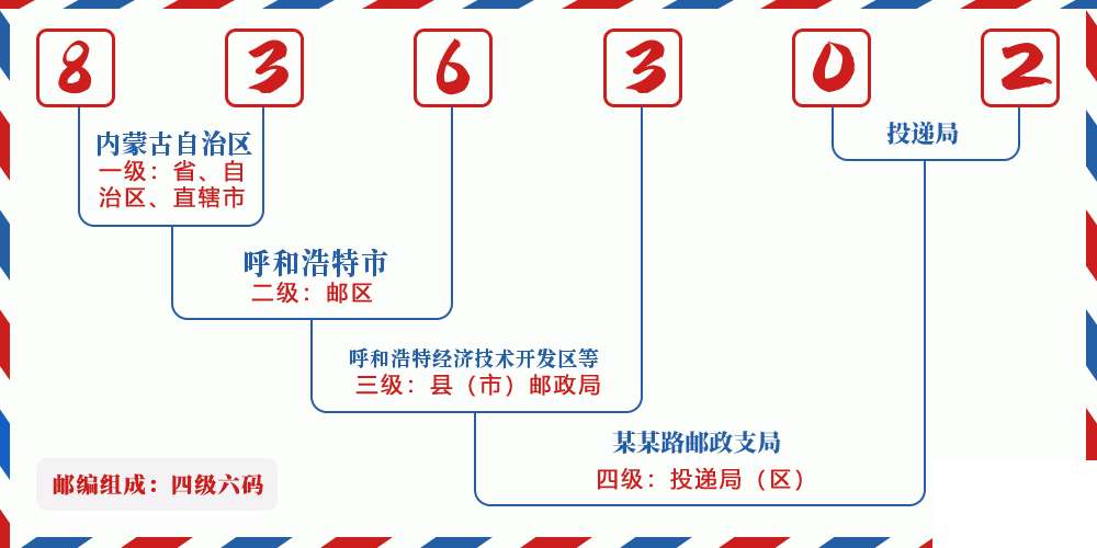 邮编836302含义