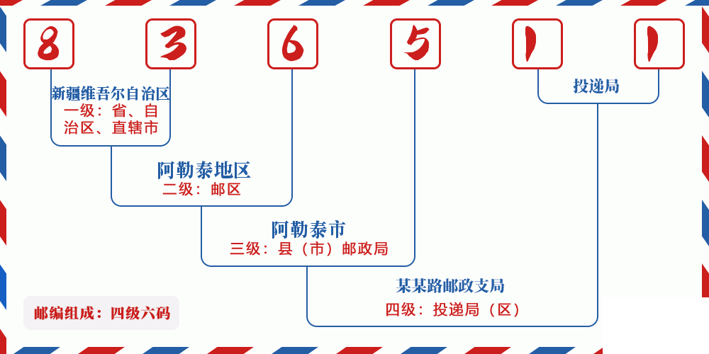 邮编836511含义