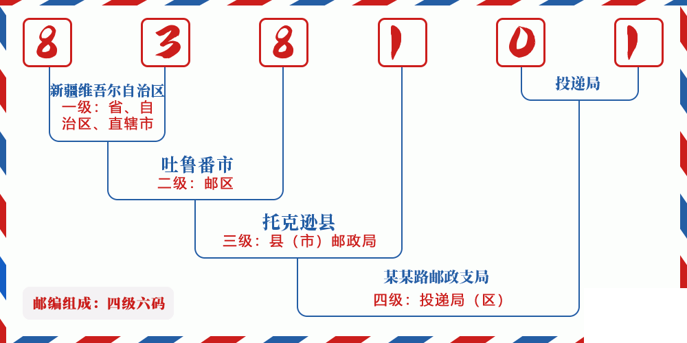 邮编838101含义