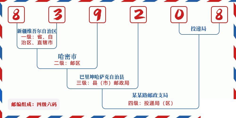 邮编839208含义