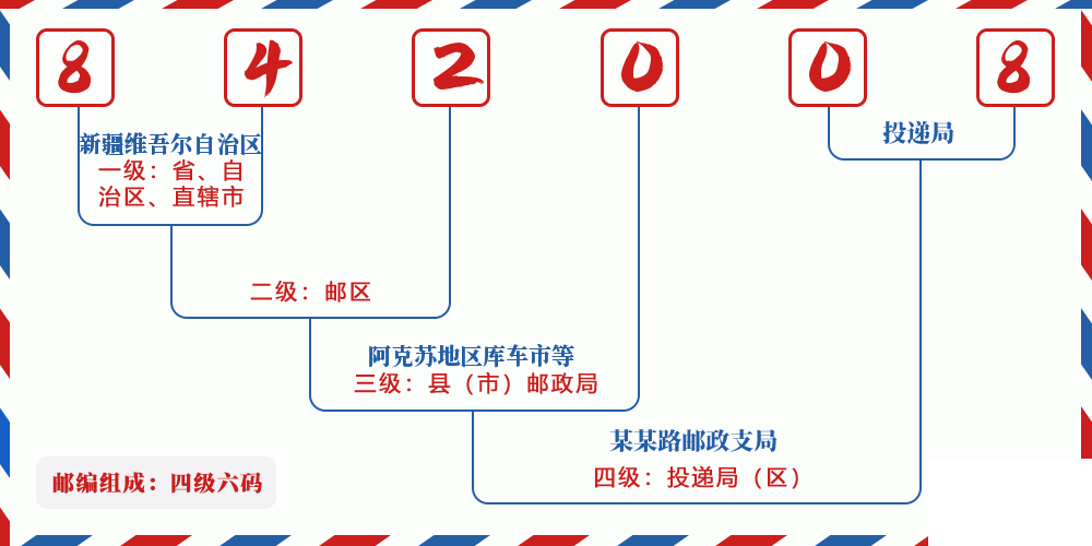 邮编842008含义