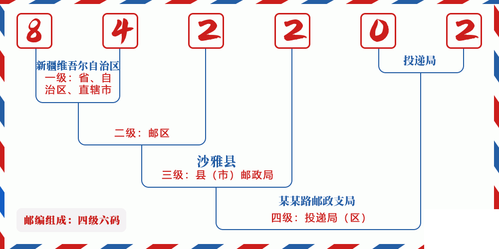 邮编842202含义