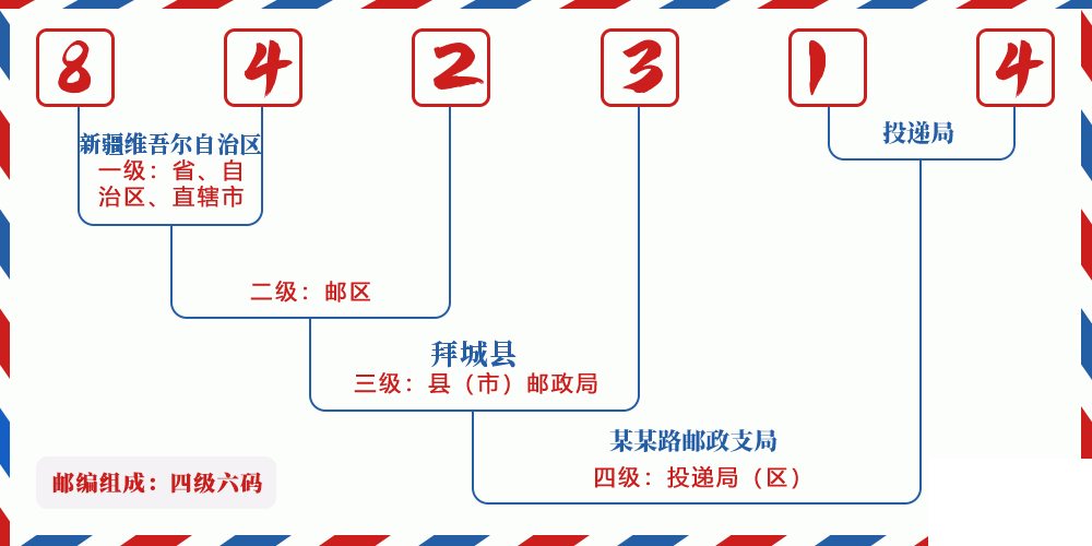 邮编842314含义