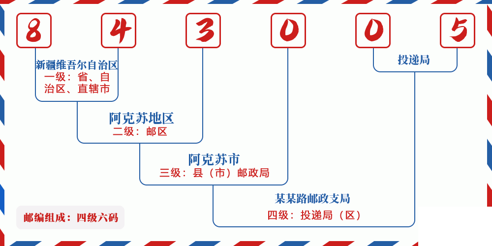 邮编843005含义