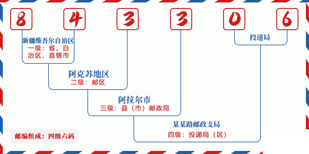 邮编843306含义