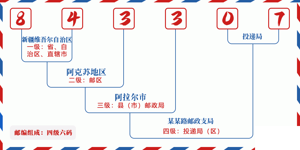 邮编843307含义