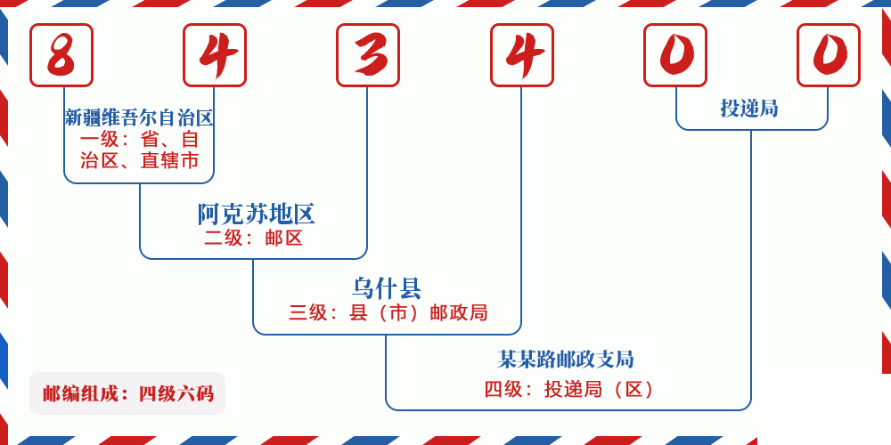 邮编843400含义