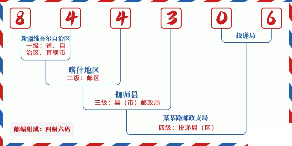 邮编844306含义