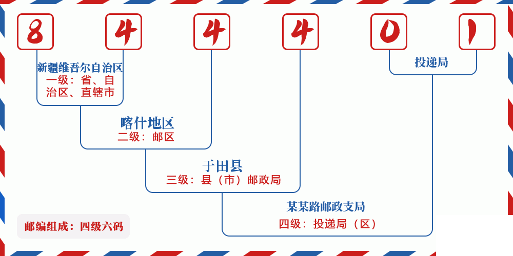 邮编844401含义