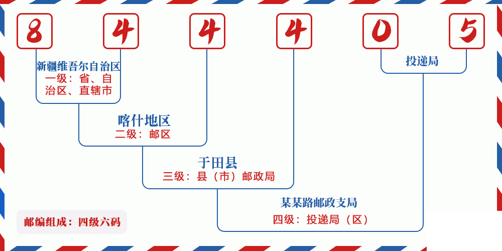 邮编844405含义