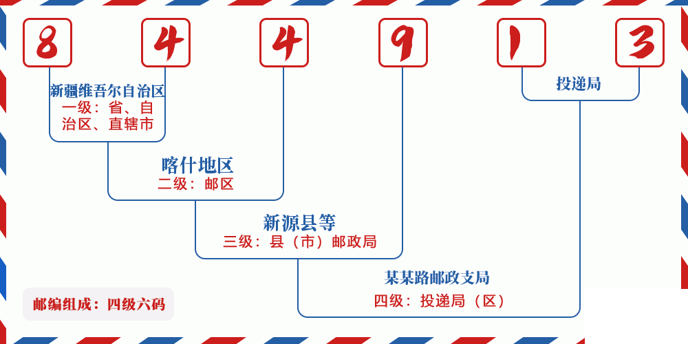 邮编844913含义