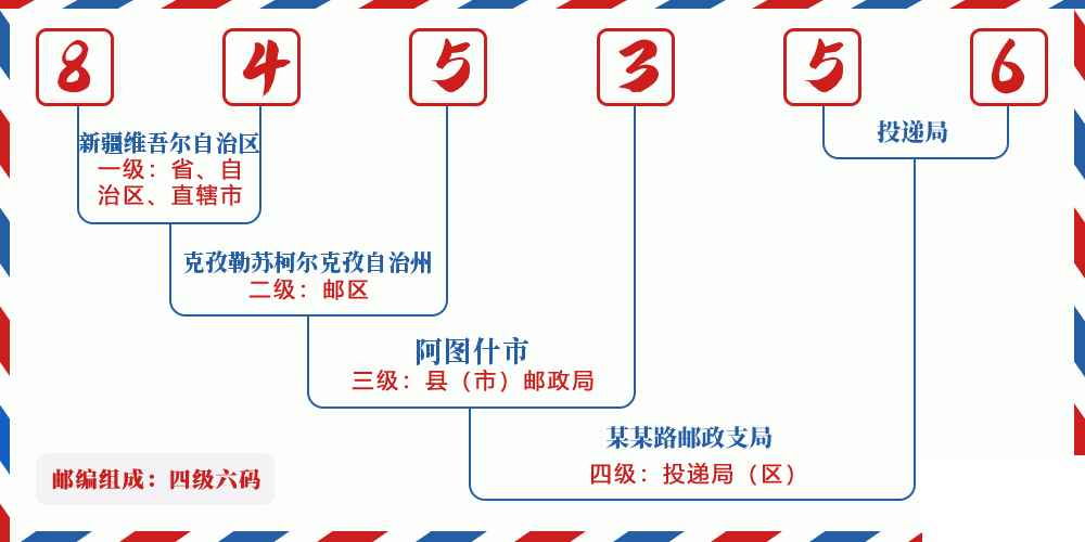 邮编845356含义