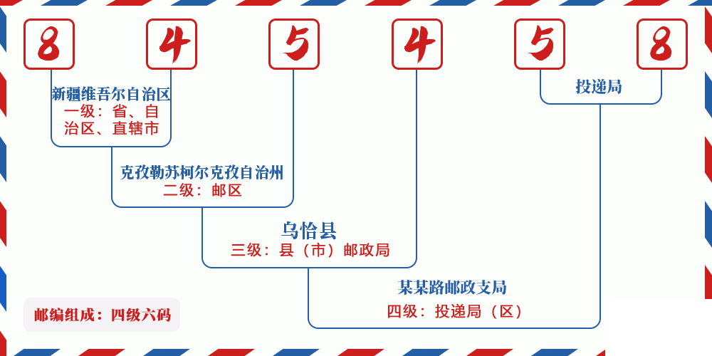 邮编845458含义